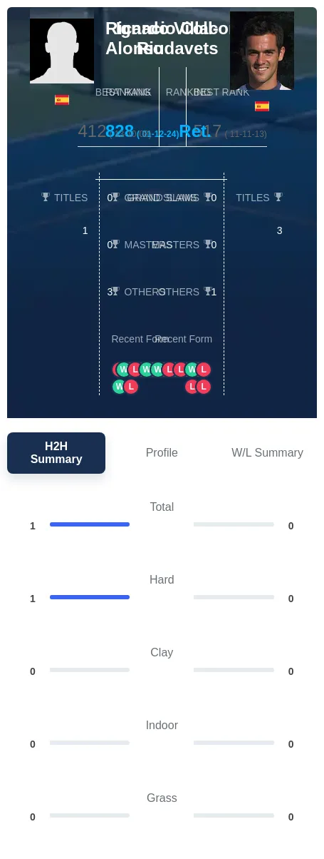 Villacorta-Alonso Coll-Riudavets H2h Summary Stats