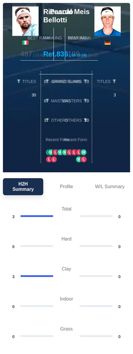 Bellotti Meis H2h Summary Stats