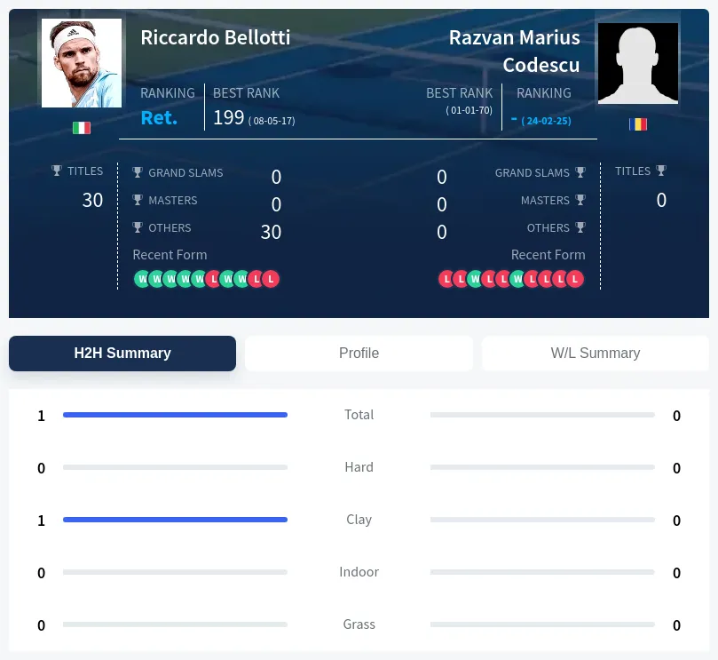 Bellotti Codescu H2h Summary Stats