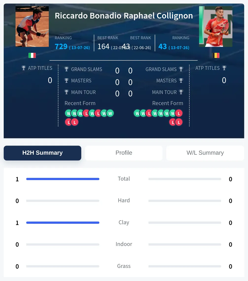 Bonadio Collignon H2h Summary Stats