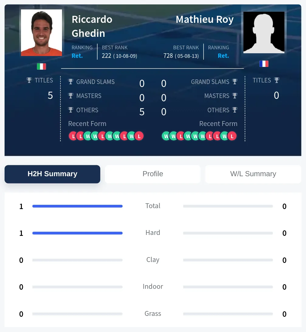 Ghedin Roy H2h Summary Stats