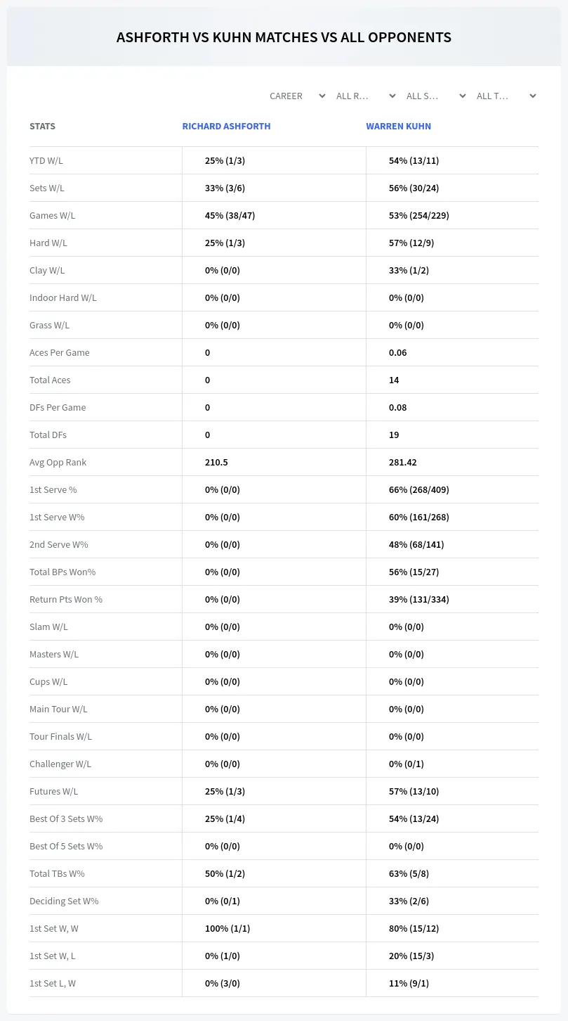 Warren Kuhn Richard Ashforth Prediction Stats
