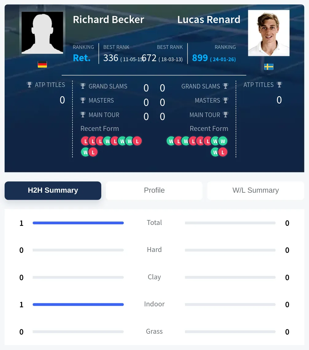 Becker Renard H2h Summary Stats
