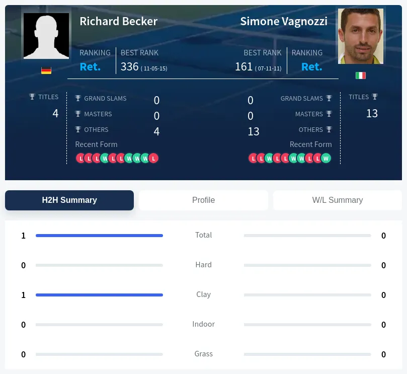 Becker Vagnozzi H2h Summary Stats