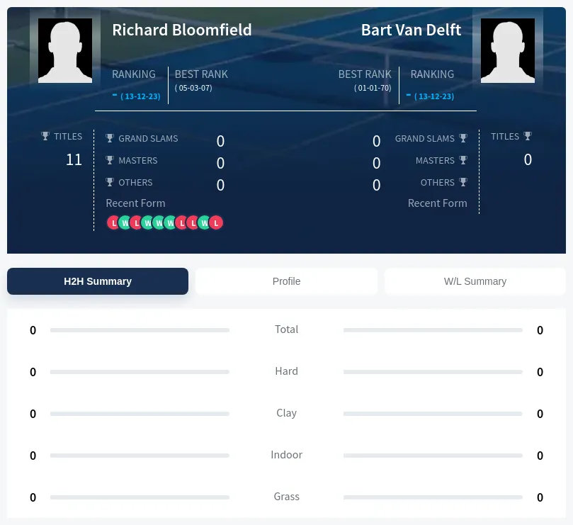 Delft Bloomfield H2h Summary Stats