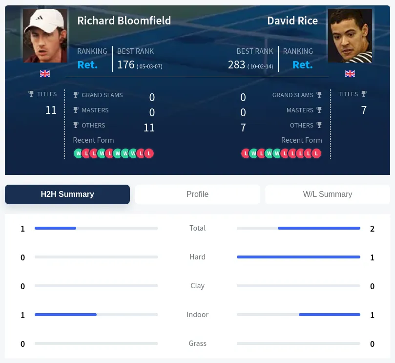 Rice Bloomfield H2h Summary Stats