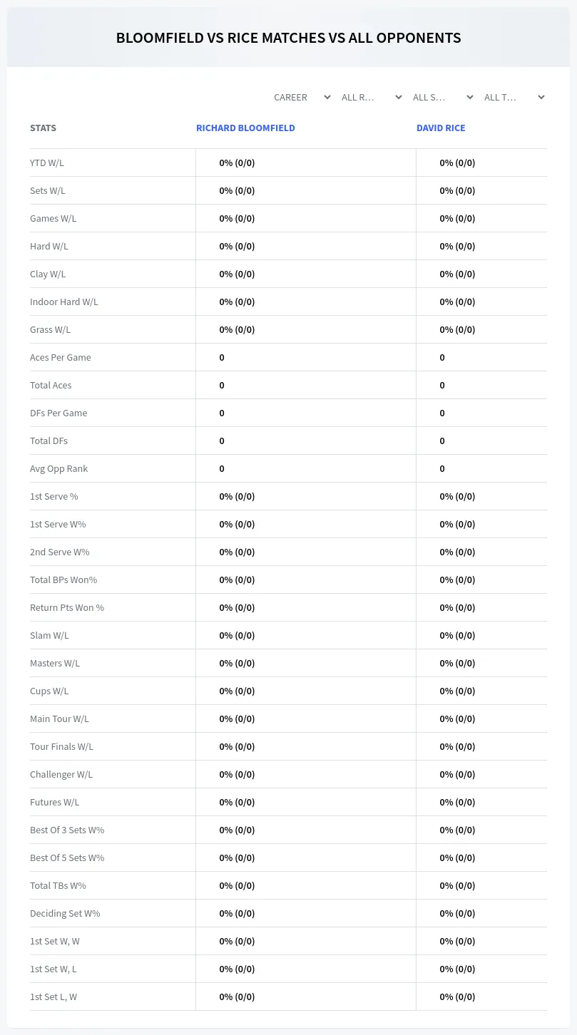 David Rice Richard Bloomfield Prediction Stats
