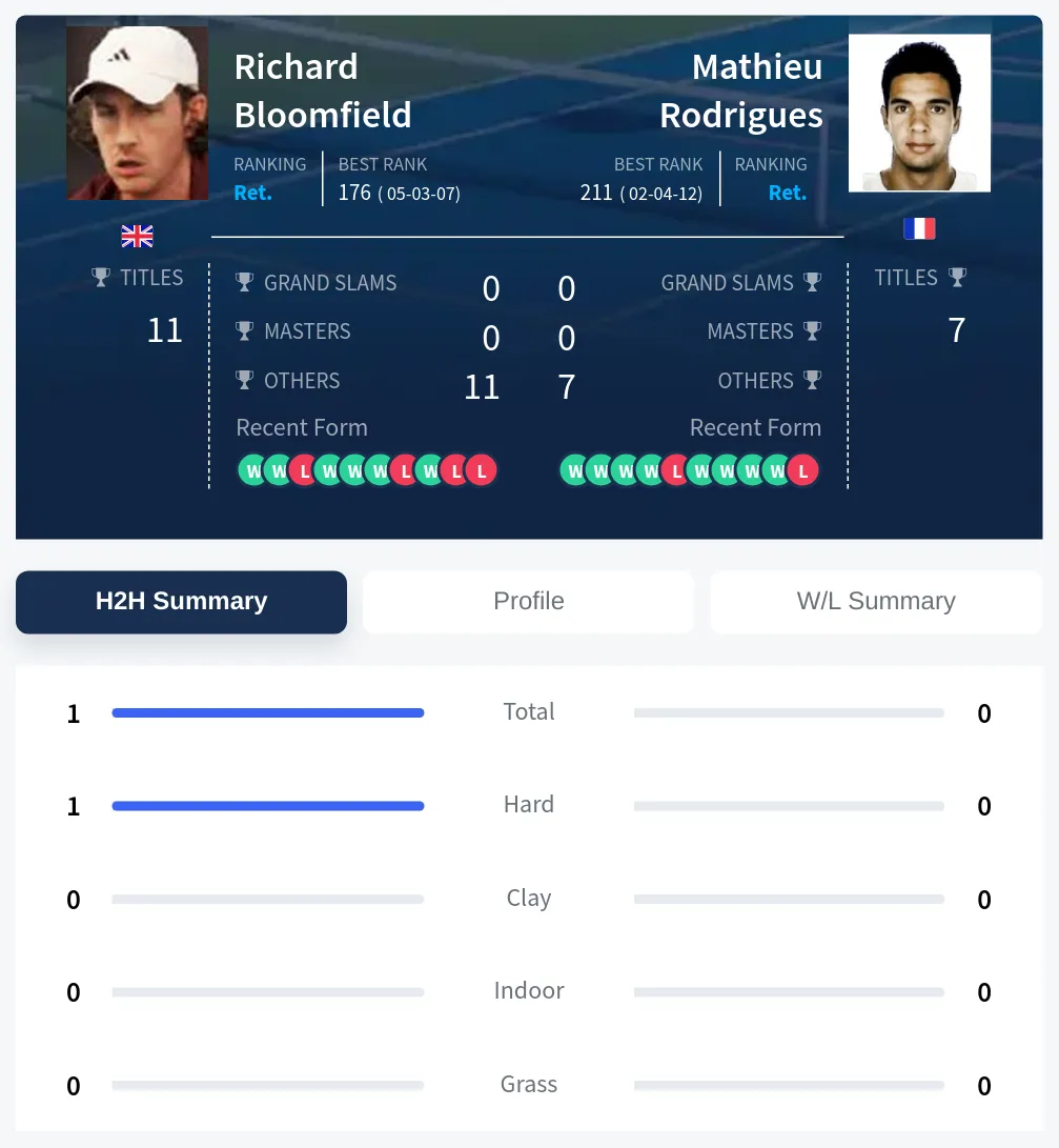 Bloomfield Rodrigues H2h Summary Stats