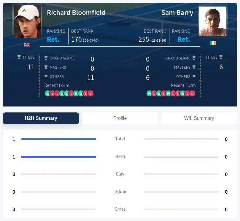 Bloomfield Barry H2h Summary Stats