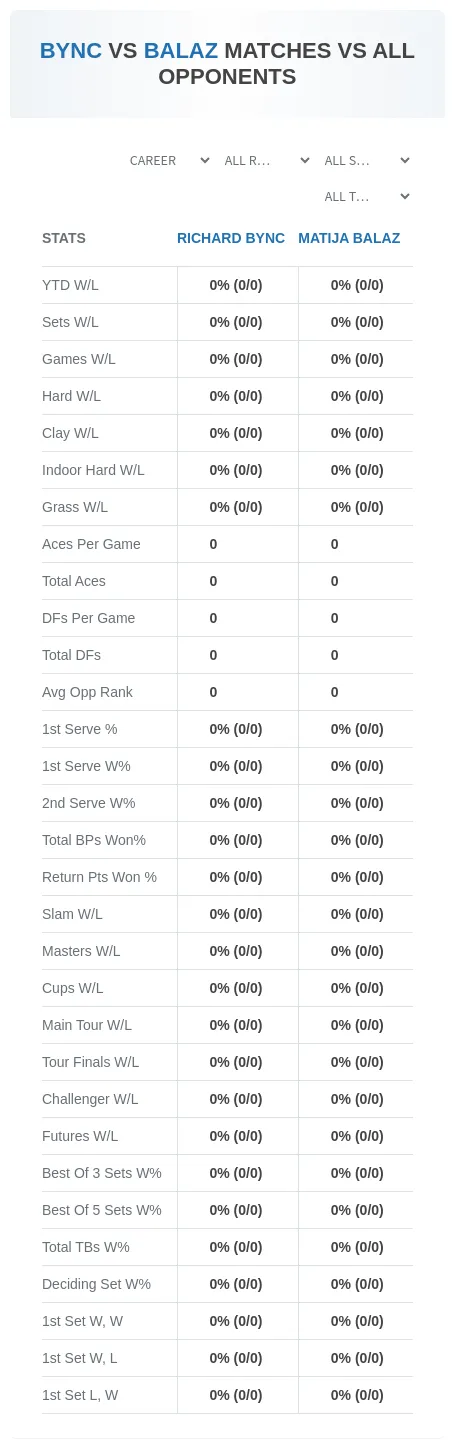 Matija Balaz Richard Bync Prediction Stats