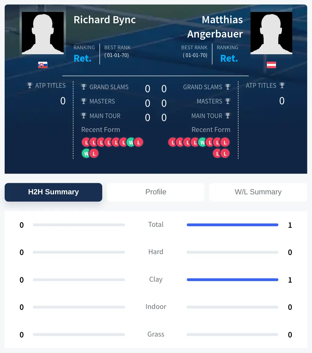 Angerbauer Bync H2h Summary Stats