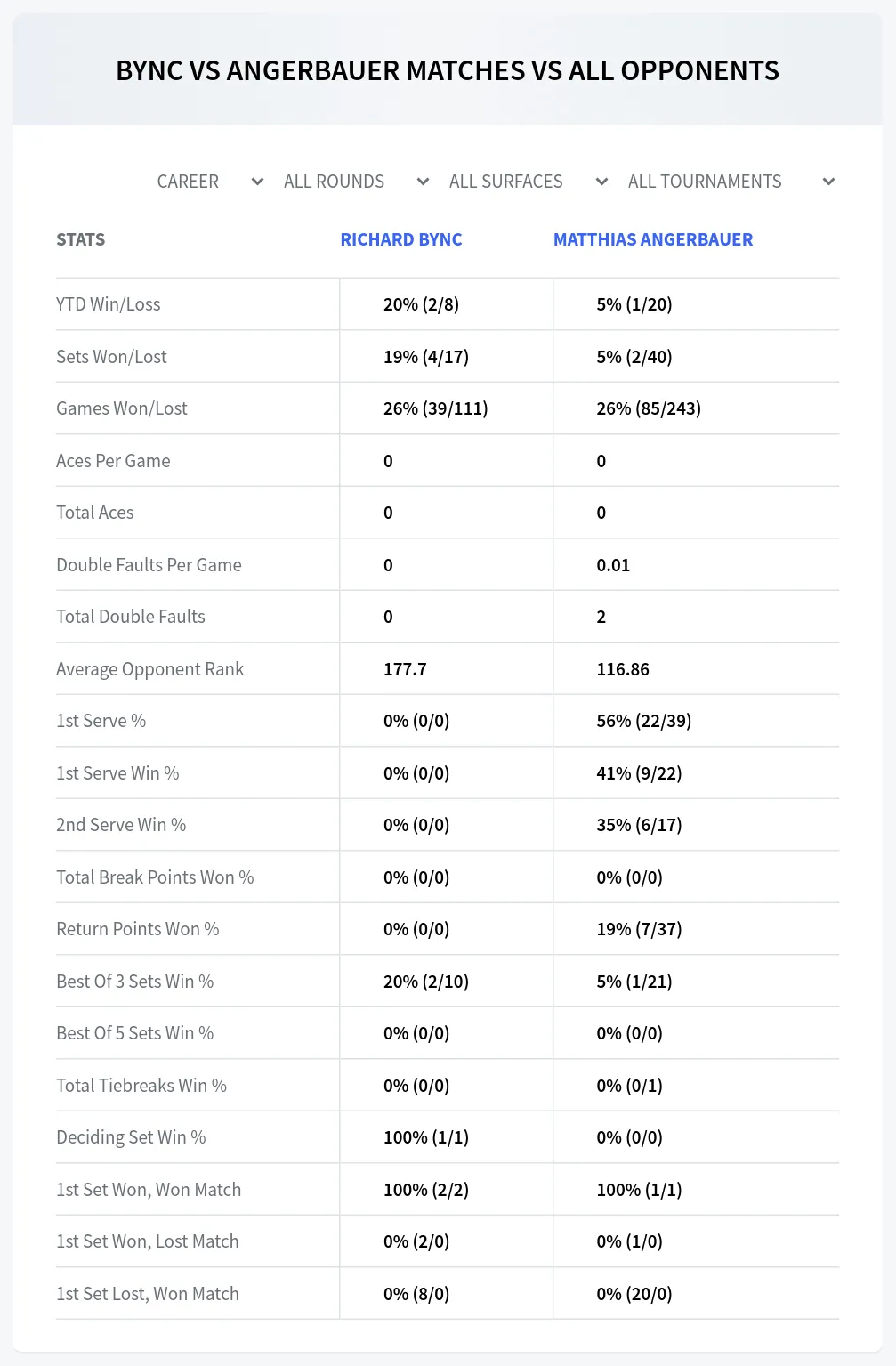 Matthias Angerbauer Richard Bync Prediction Stats