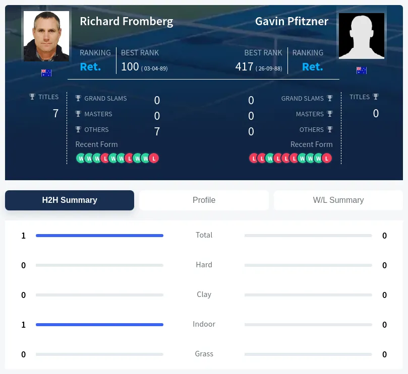 Pfitzner Fromberg H2h Summary Stats