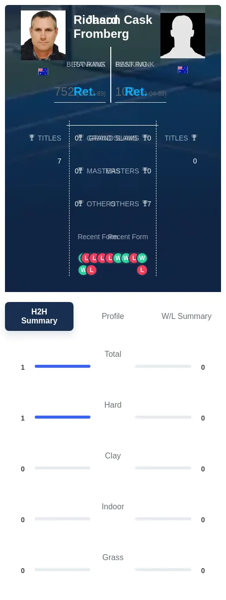 Fromberg Cask H2h Summary Stats