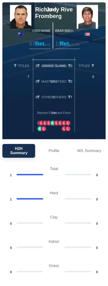 Fromberg Rive H2h Summary Stats