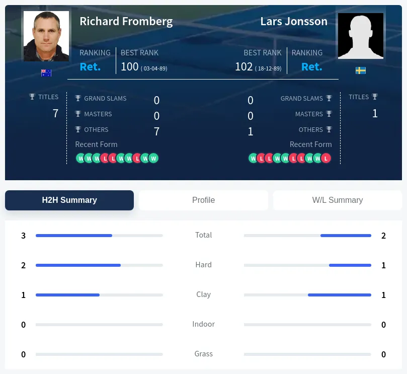 Jonsson Fromberg H2h Summary Stats