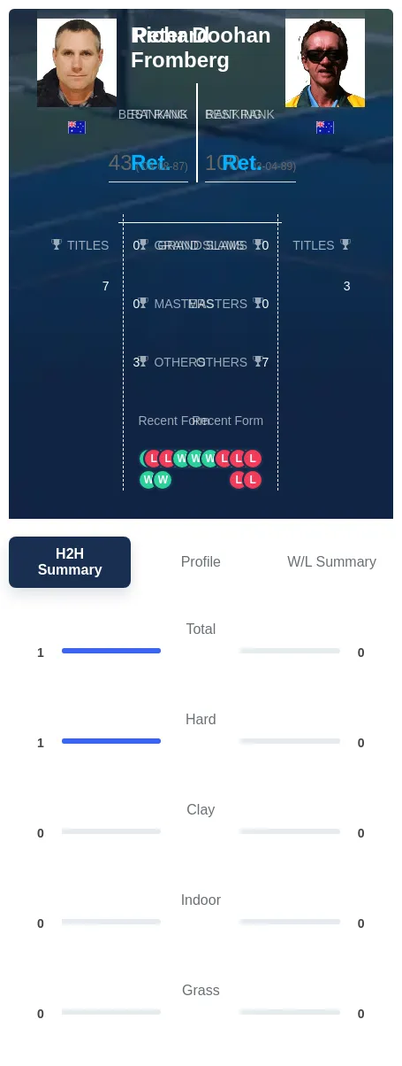 Fromberg Doohan H2h Summary Stats