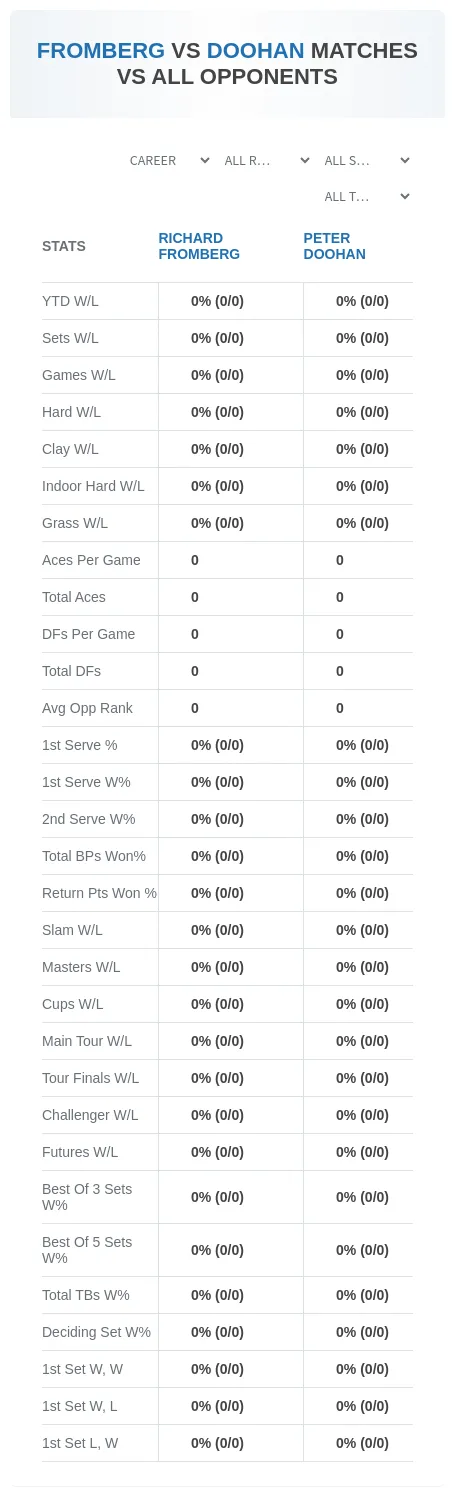 Richard Fromberg Peter Doohan Prediction Stats