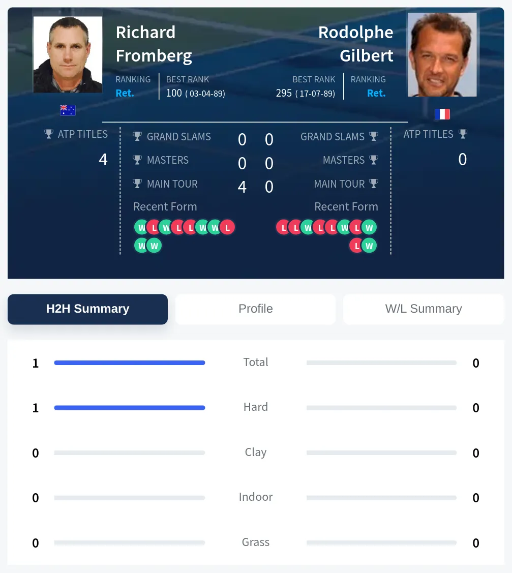 Gilbert Fromberg H2h Summary Stats