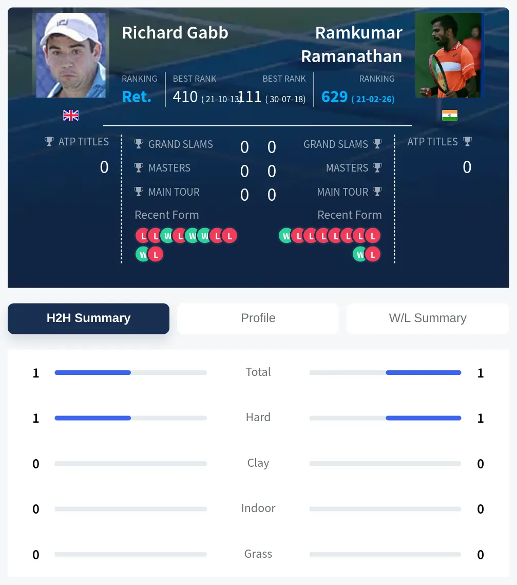 Ramanathan Gabb H2h Summary Stats