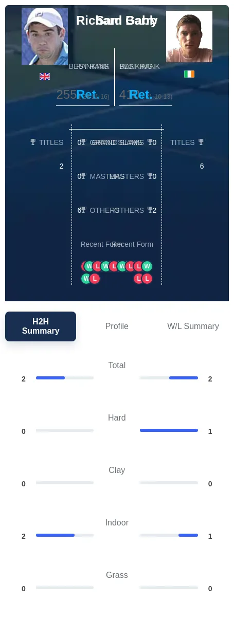 Gabb Barry H2h Summary Stats