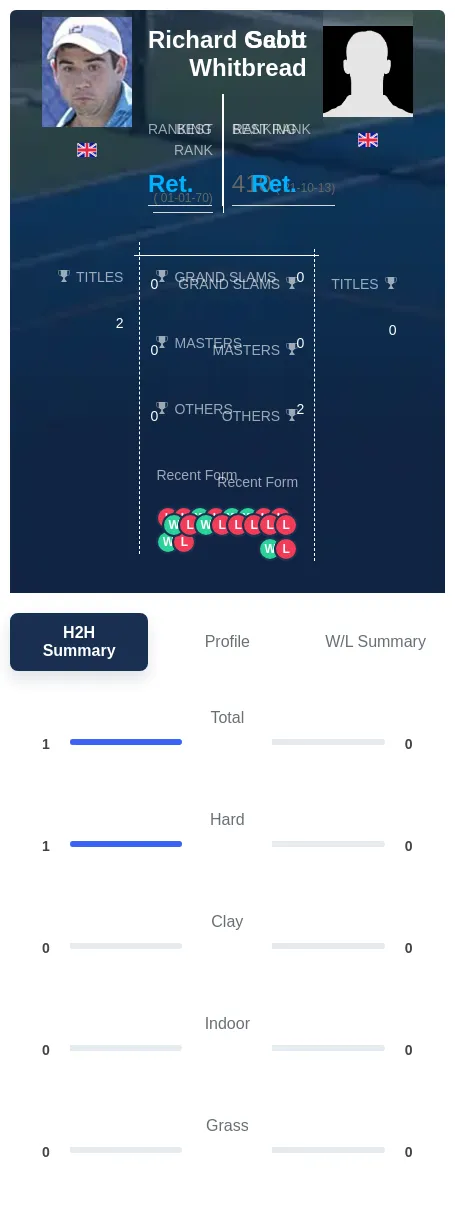 Gabb Whitbread H2h Summary Stats