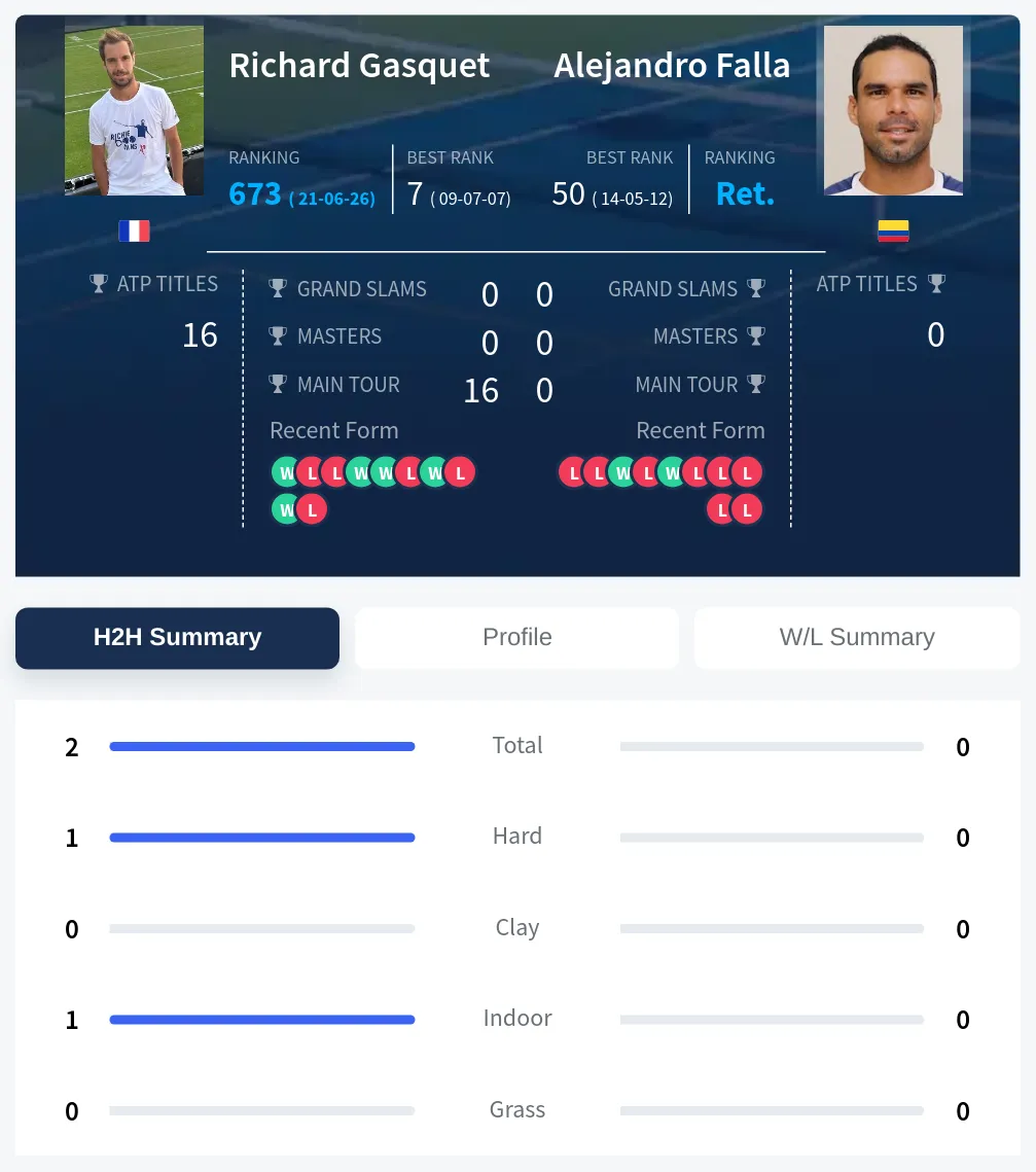 Gasquet Falla H2h Summary Stats
