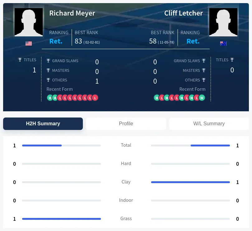 Meyer Letcher H2h Summary Stats