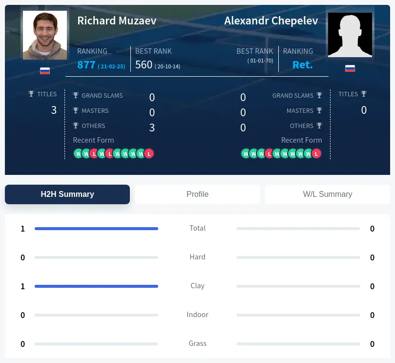 Muzaev Chepelev H2h Summary Stats