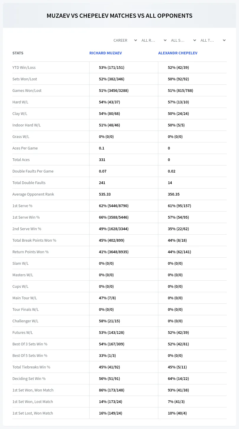 Richard Muzaev Alexandr Chepelev Prediction Stats