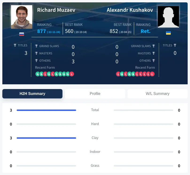 Muzaev Kushakov H2h Summary Stats