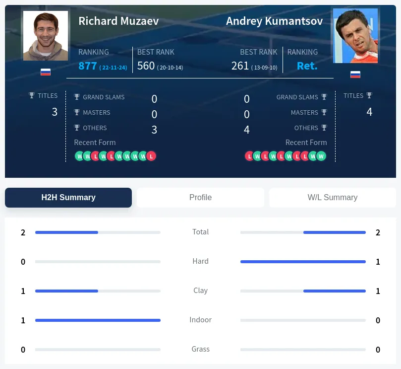 Kumantsov Muzaev H2h Summary Stats