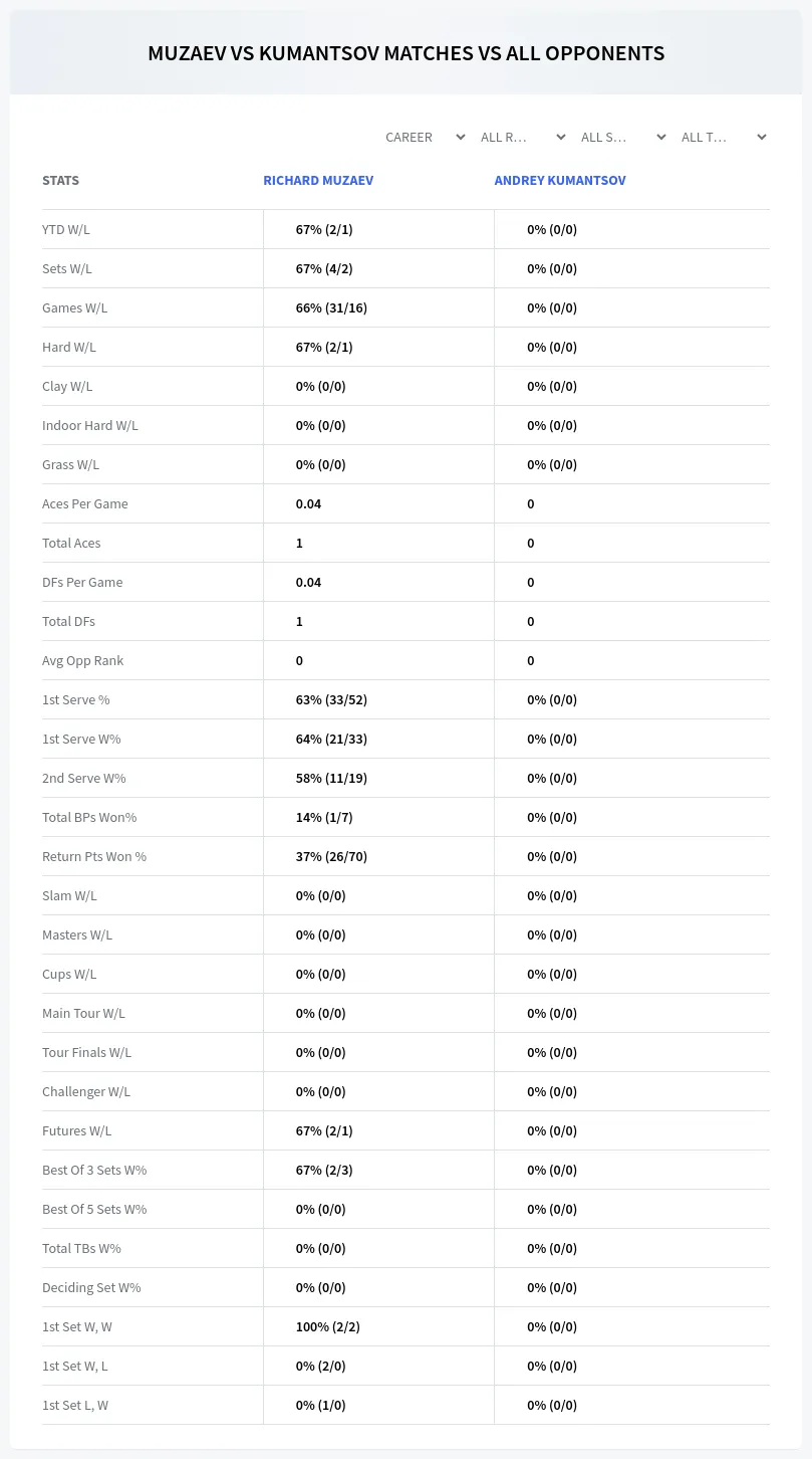 Andrey Kumantsov Richard Muzaev Prediction Stats