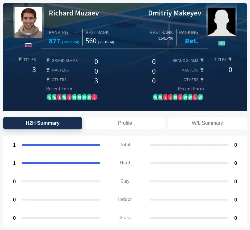 Muzaev Makeyev H2h Summary Stats