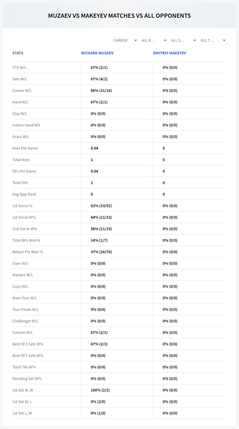 Richard Muzaev Dmitriy Makeyev Prediction Stats