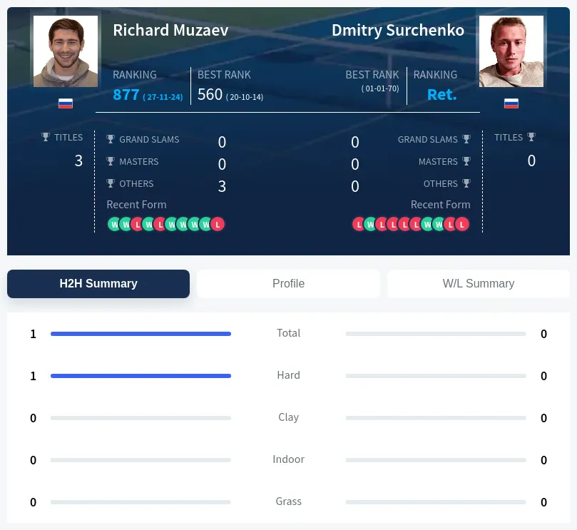 Muzaev Surchenko H2h Summary Stats