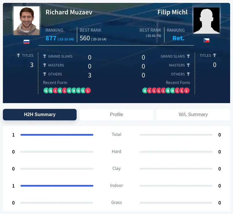 Michl Muzaev H2h Summary Stats