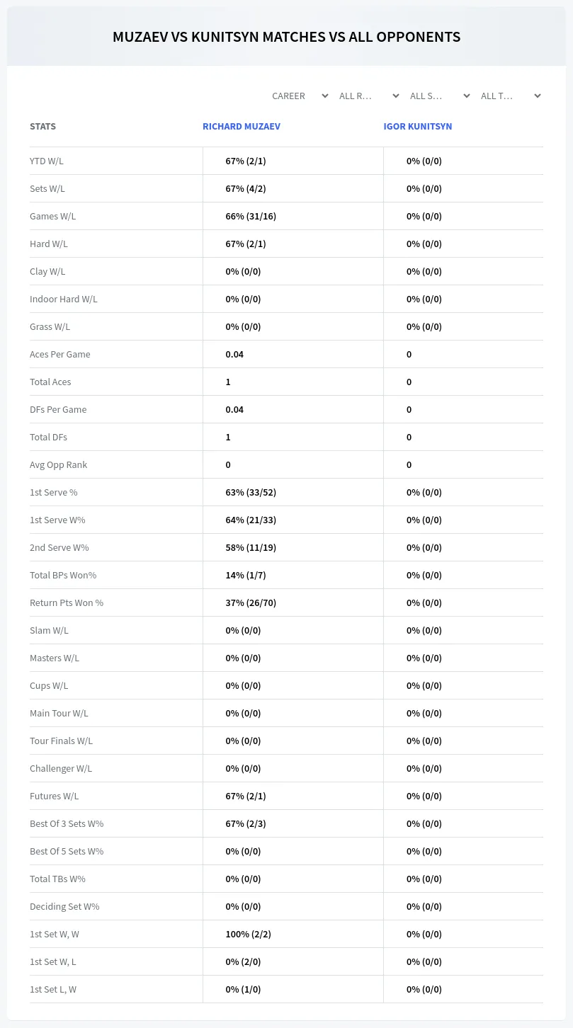 Richard Muzaev Igor Kunitsyn Prediction Stats