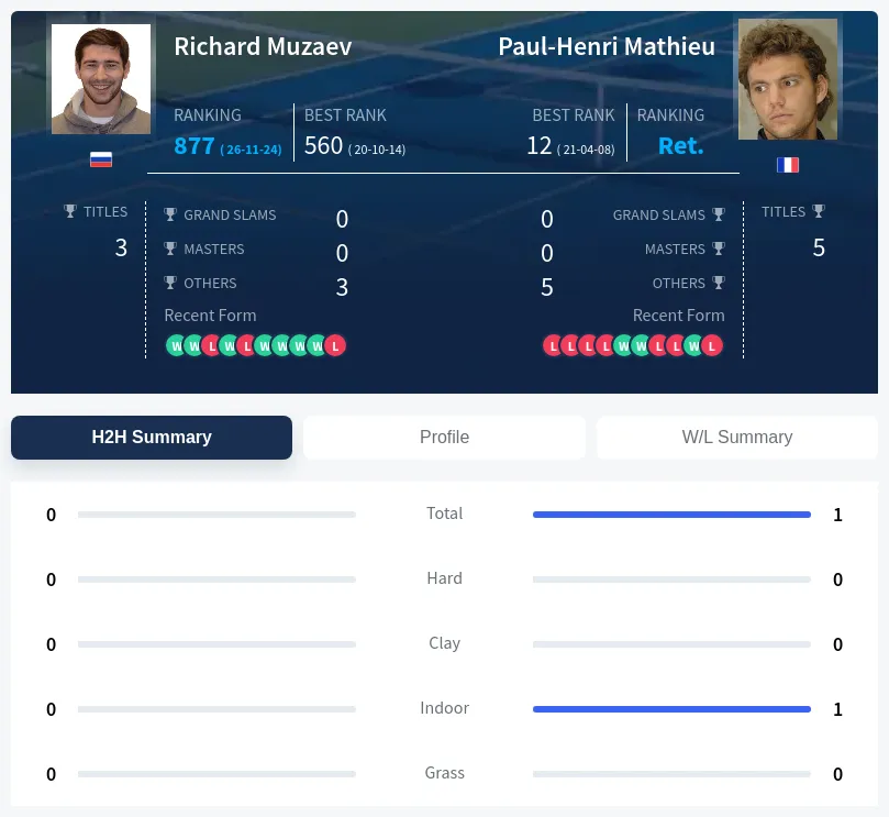 Muzaev Mathieu H2h Summary Stats