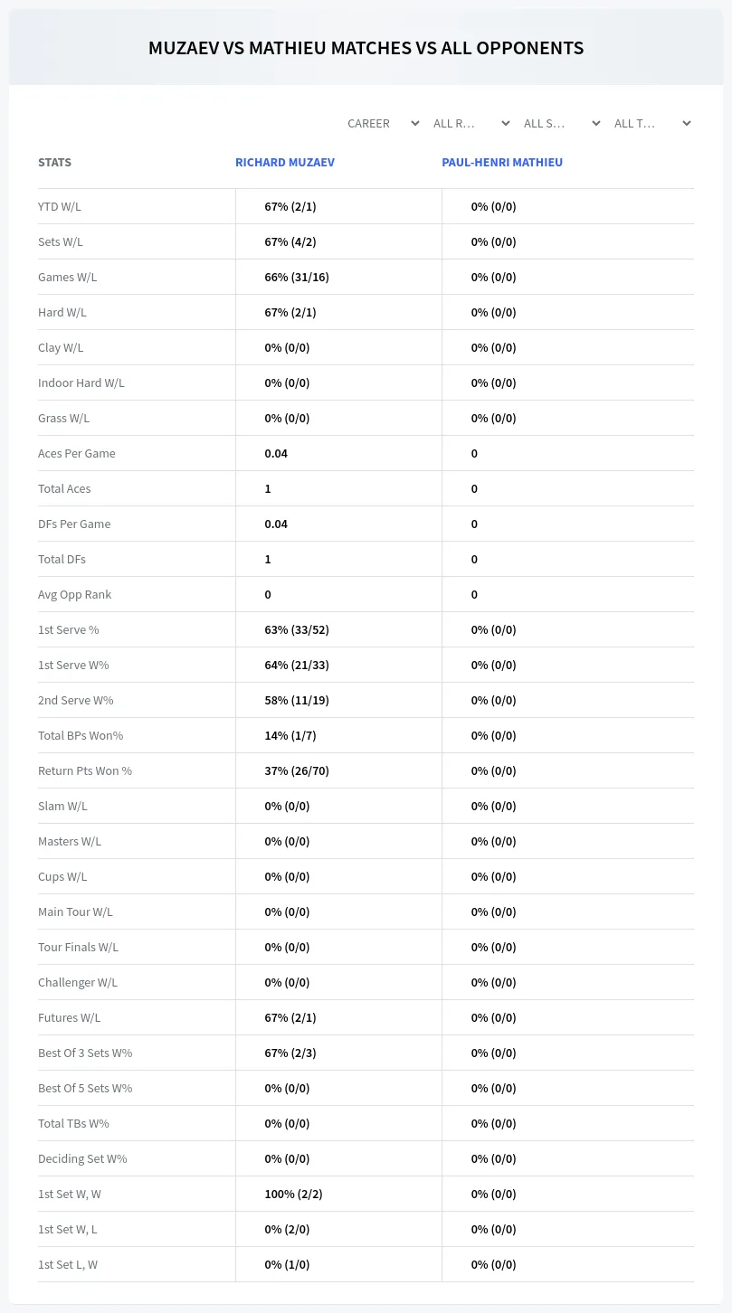 Richard Muzaev Paul-Henri Mathieu Prediction Stats