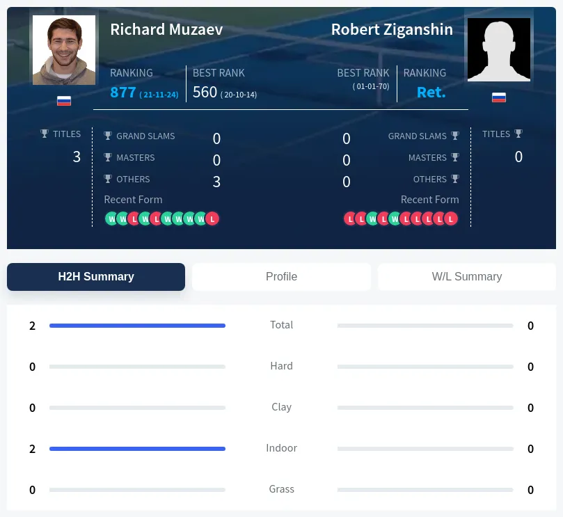 Muzaev Ziganshin H2h Summary Stats