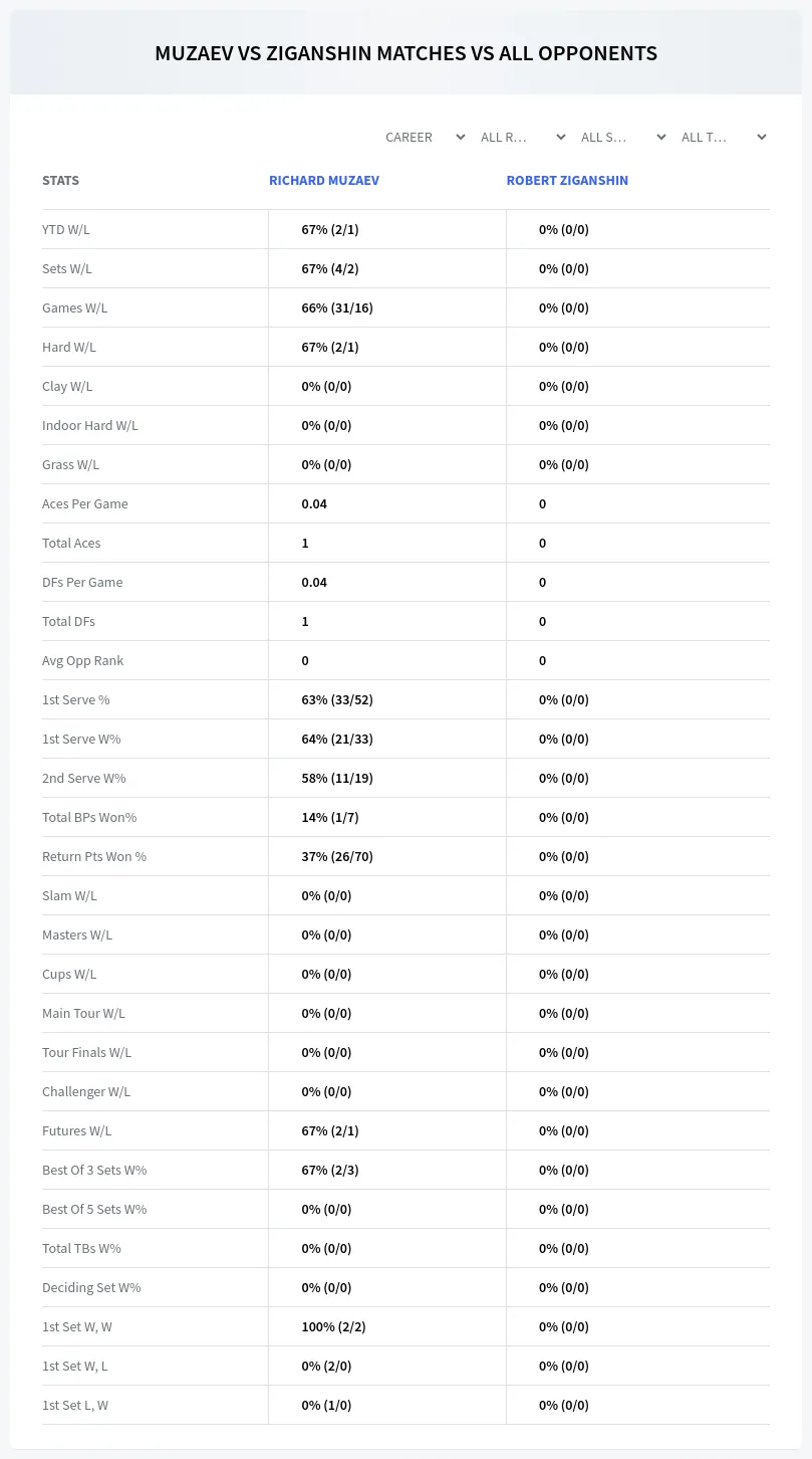 Richard Muzaev Robert Ziganshin Prediction Stats