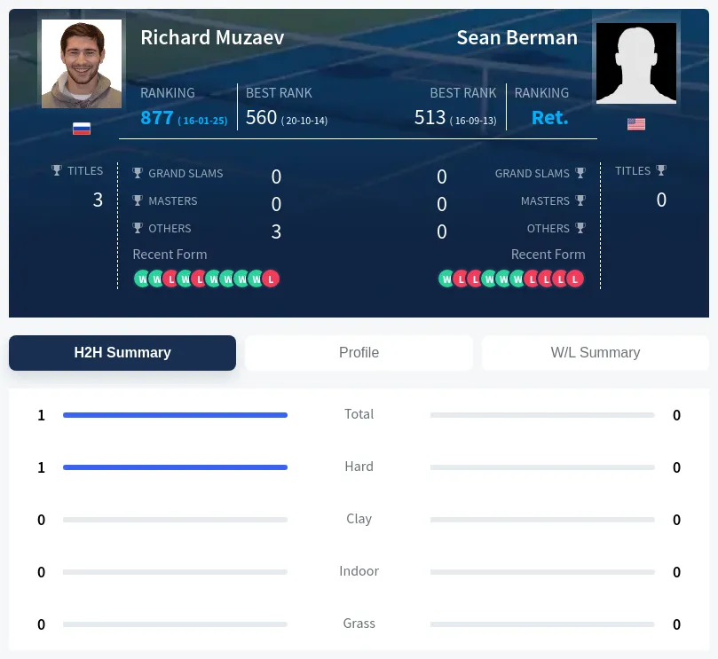 Muzaev Berman H2h Summary Stats