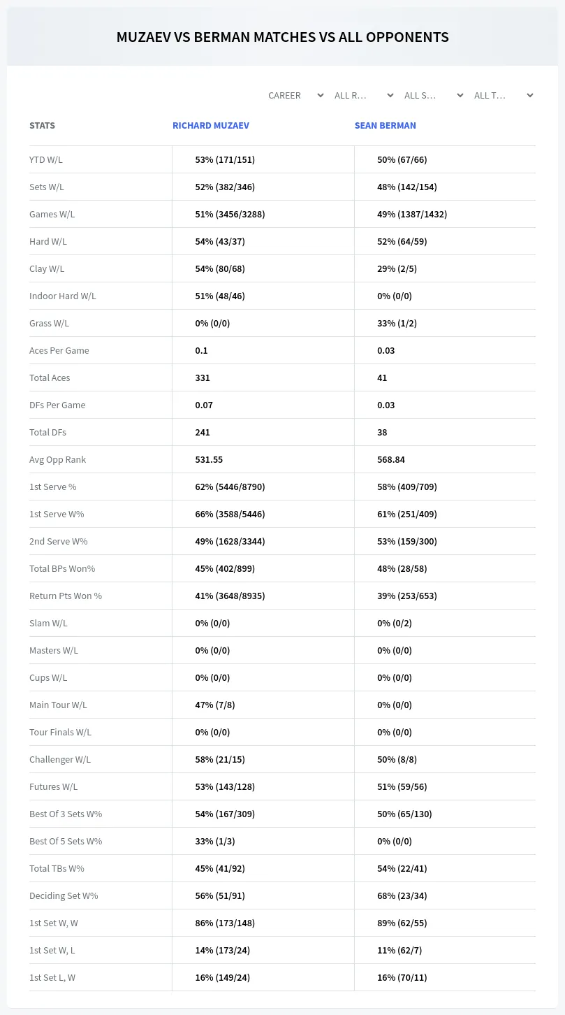 Richard Muzaev Sean Berman Prediction Stats