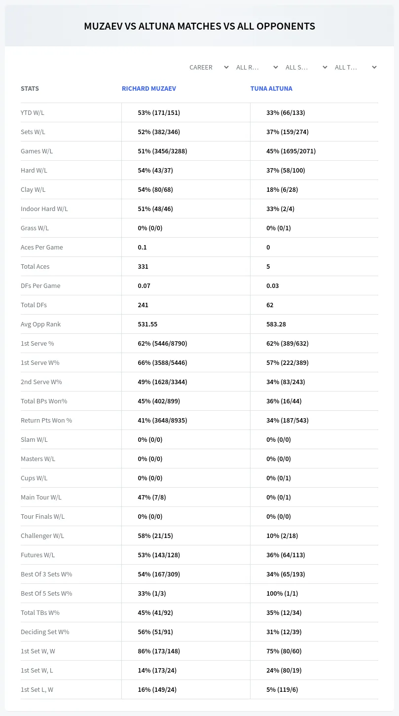 Richard Muzaev Tuna Altuna Prediction Stats