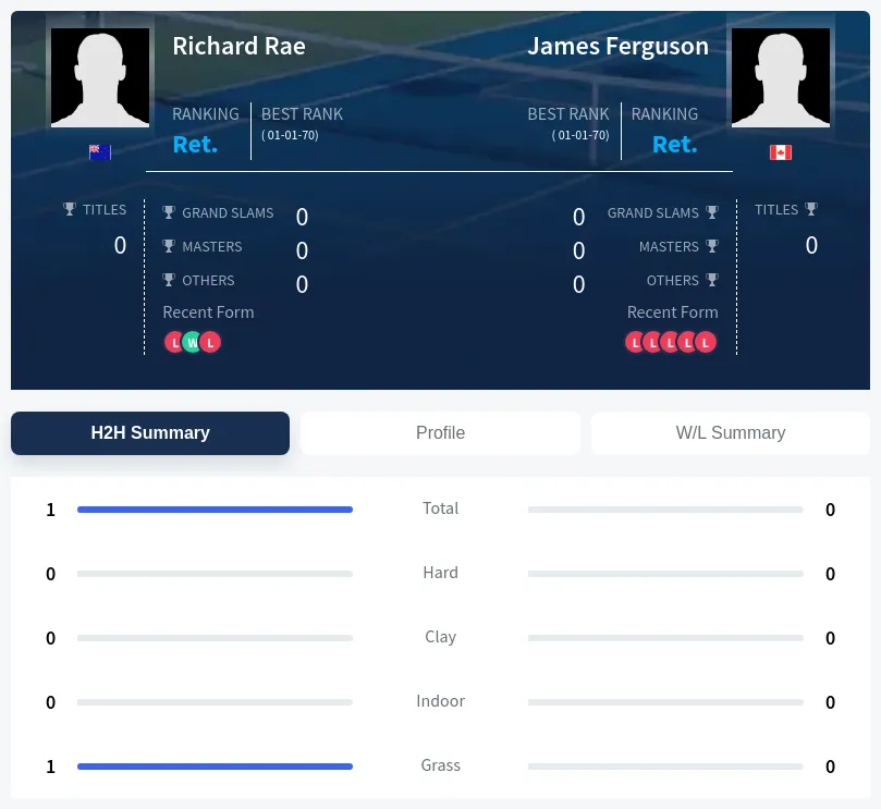 Ferguson Rae H2h Summary Stats