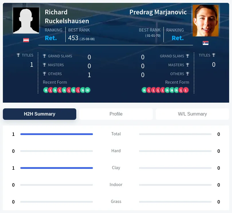 Marjanovic Ruckelshausen H2h Summary Stats