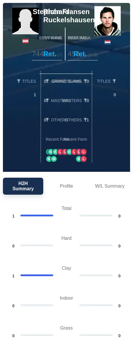 Ruckelshausen Fransen H2h Summary Stats