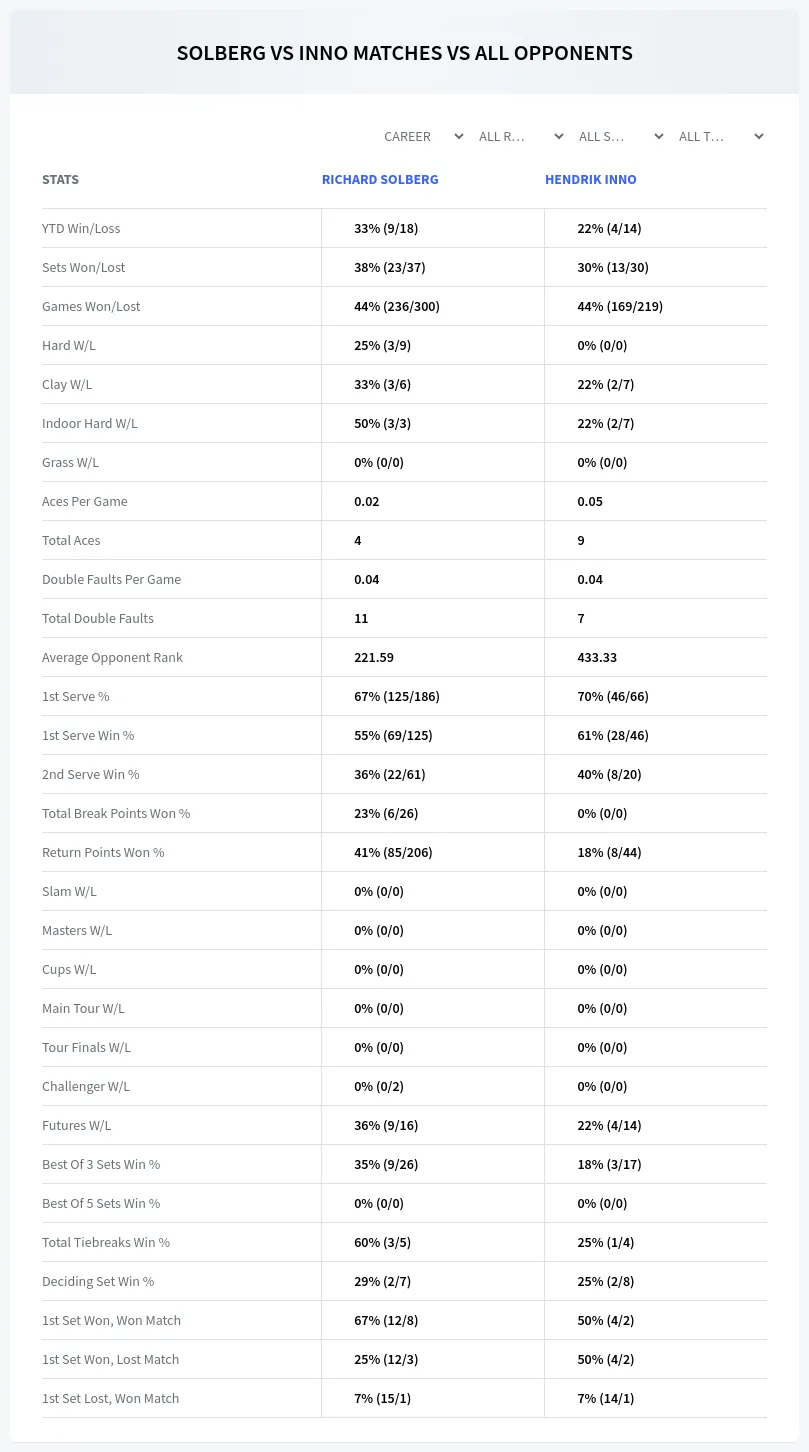 Richard Solberg Hendrik Inno Prediction Stats