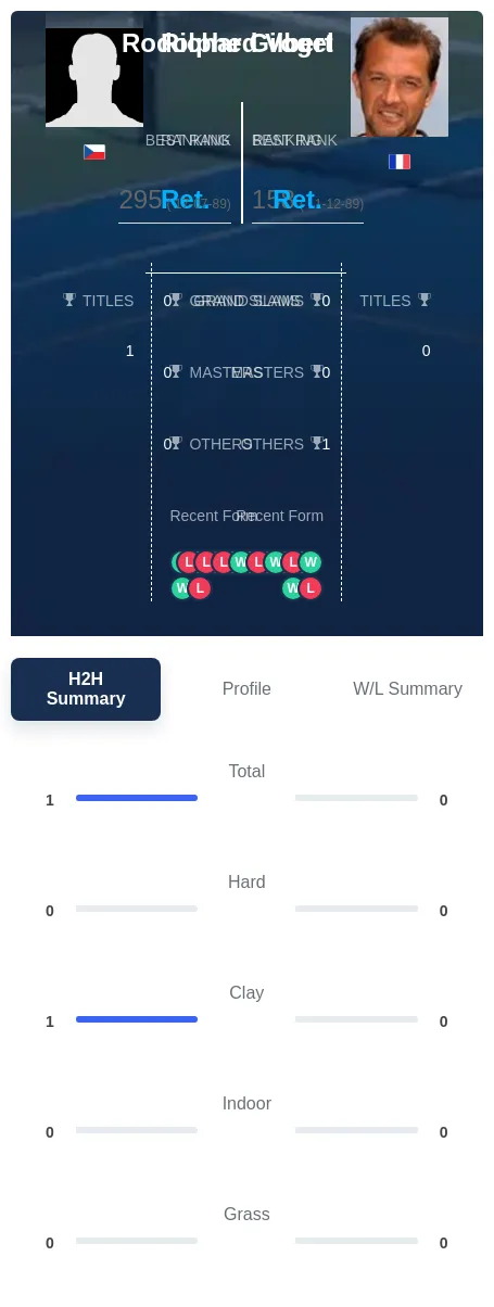 Vogel Gilbert H2h Summary Stats
